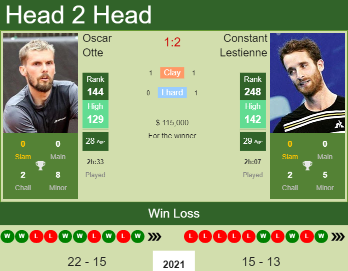 Prediction And Head To Head Oscar Otte Vs. Constant Lestienne Qjxv5euno9 Prediction and head to head Oscar Otte vs. Constant Lestienne