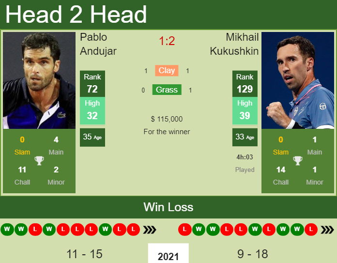 Prediction and head to head Pablo Andujar vs. Mikhail Kukushkin