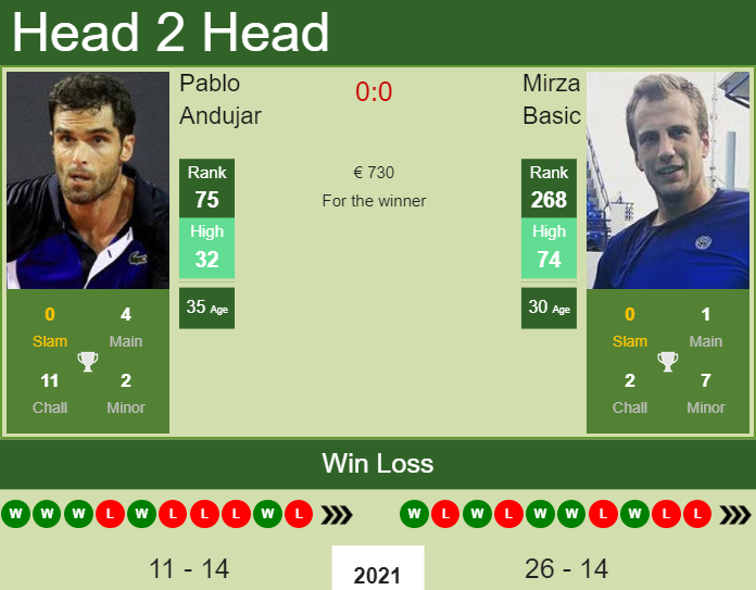 Prediction And Head To Head Pablo Andujar Vs. Mirza Basic Bpjrvnpyxu Prediction and head to head Pablo Andujar vs. Mirza Basic