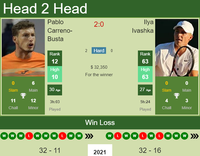 Pablo Carreno-Busta vs. Ilya Ivashka Winston-Salem