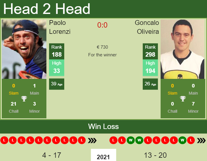 Prediction and head to head Paolo Lorenzi vs. Goncalo Oliveira
