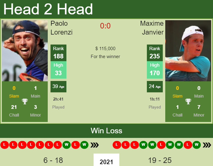 Prediction and head to head Paolo Lorenzi vs. Maxime Janvier