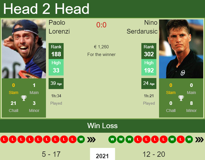 Prediction and head to head Paolo Lorenzi vs. Nino Serdarusic