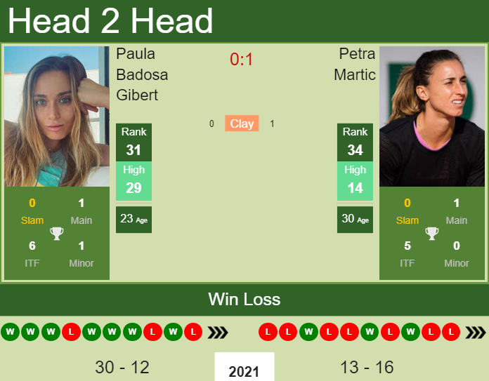 Prediction and head to head Paula Badosa Gibert vs. Petra Martic