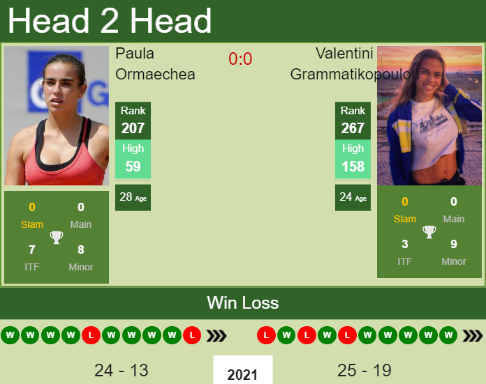 Prediction and head to head Paula Ormaechea vs. Valentini Grammatikopoulou