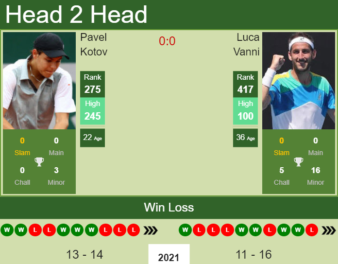 Prediction and head to head Pavel Kotov vs. Luca Vanni