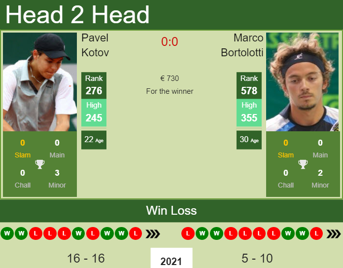 Prediction and head to head Pavel Kotov vs. Marco Bortolotti