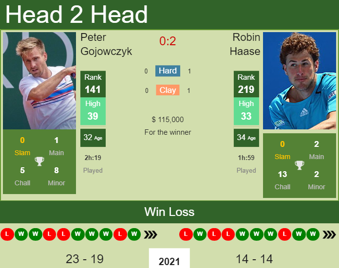 Prediction And Head To Head Peter Gojowczyk Vs. Robin Haase Gry4eersne Prediction and head to head Peter Gojowczyk vs. Robin Haase