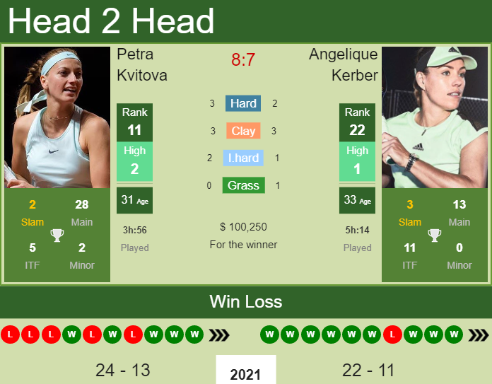 Prediction and head to head Petra Kvitova vs. Angelique Kerber