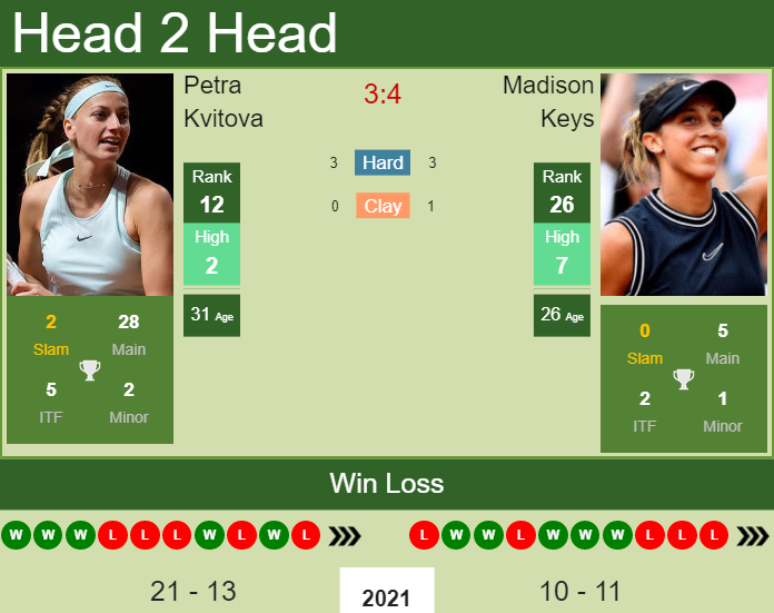 Prediction and head to head Petra Kvitova vs. Madison Keys