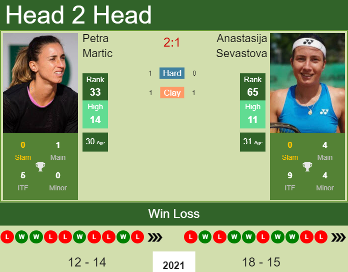 Prediction and head to head Petra Martic vs. Anastasija Sevastova