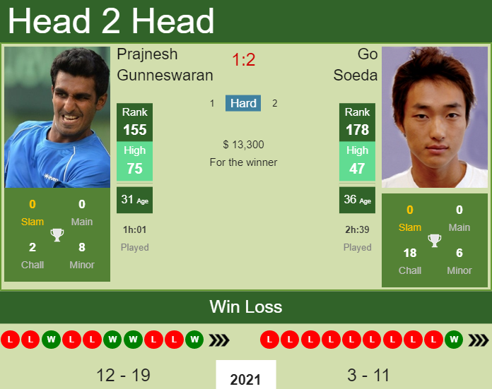 Prediction And Head To Head Prajnesh Gunneswaran Vs. Go Soeda U4mfgkbf4t Prediction and head to head Prajnesh Gunneswaran vs. Go Soeda