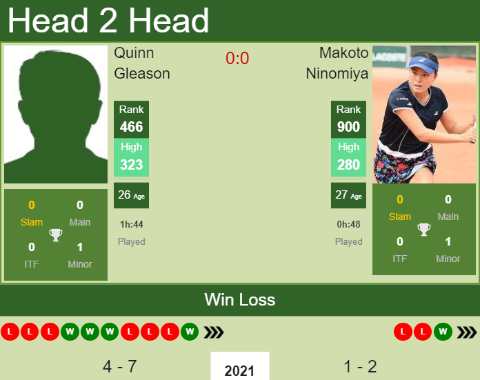 H2H, PREDICTION Quinn Gleason vs Makoto Ninomiya | Chicago odds, preview, pick Prediction and head to head Quinn Gleason vs. Makoto Ninomiya
