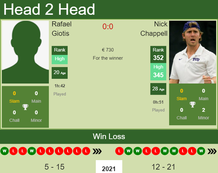 H2H, PREDICTION Rafael Giotis vs Nick Chappell | Mallorca Challenger odds, preview, pick Prediction and head to head Rafael Giotis vs. Nick Chappell