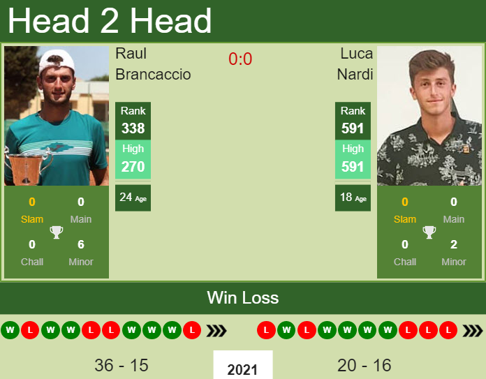 H2H, PREDICTION Raul Brancaccio vs Luca Nardi | San Marino Challenger odds, preview, pick Prediction and head to head Raul Brancaccio vs. Luca Nardi