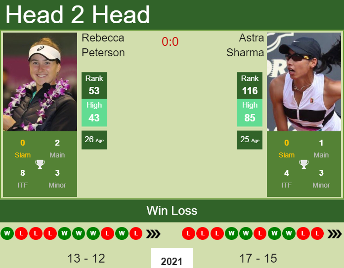 Rebecca Peterson vs. Astra Sharma Western & Southern Open