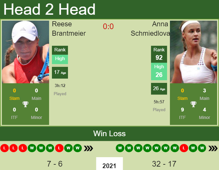 H2H, PREDICTION Reese Brantmeier vs Anna Schmiedlova | U.S. Open odds, preview, pick Prediction and head to head Reese Brantmeier vs. Anna Schmiedlova