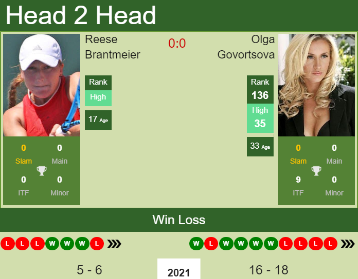 H2H, PREDICTION Reese Brantmeier vs Olga Govortsova | U.S. Open odds, preview, pick Prediction and head to head Reese Brantmeier vs. Olga Govortsova
