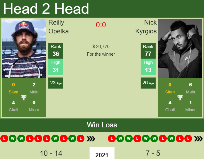 Prediction And Head To Head Reilly Opelka Vs. Nick Kyrgios Txv4lydc43 Prediction and head to head Reilly Opelka vs. Nick Kyrgios