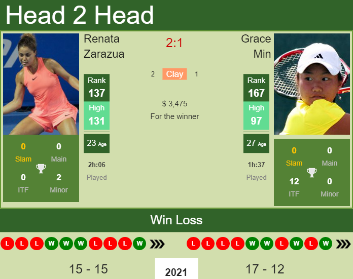 Prediction and head to head Renata Zarazua vs. Grace Min