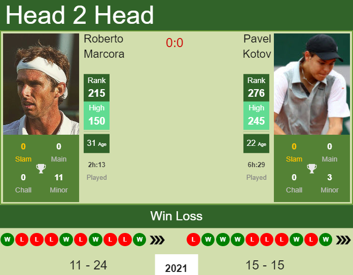 Prediction and head to head Roberto Marcora vs. Pavel Kotov