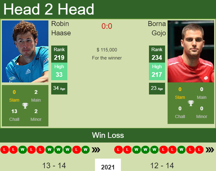Prediction And Head To Head Robin Haase Vs. Borna Gojo Qkba1bvalj Prediction and head to head Robin Haase vs. Borna Gojo