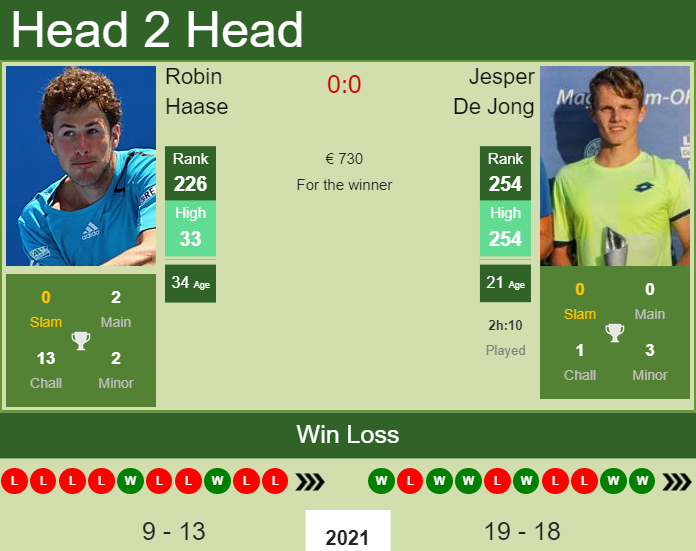 Robin Haase vs. Jesper De Jong the Meerbusch Challenger