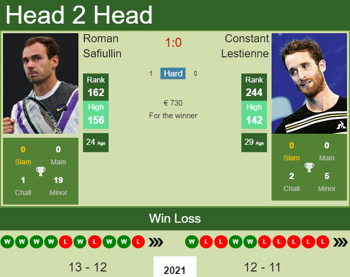 Roman Safiullin vs. Constant Lestienne the Meerbusch Challenger