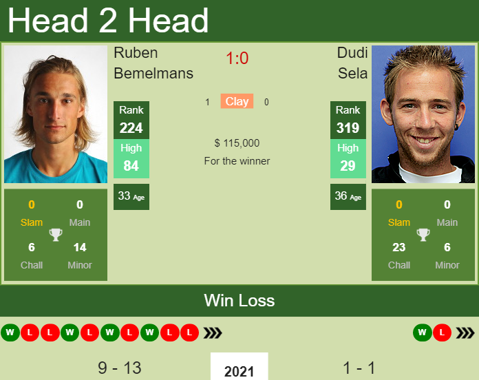 H2H, PREDICTION Ruben Bemelmans vs Dudi Sela | U.S. Open odds, preview, pick Prediction and head to head Ruben Bemelmans vs. Dudi Sela