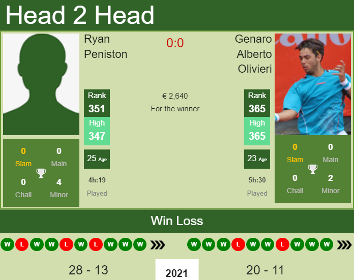 Ryan Peniston vs. Genaro Alberto Olivieri the Prague 3 Challenger