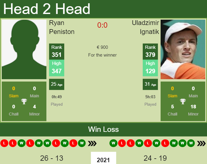 Prediction and head to head Ryan Peniston vs. Uladzimir Ignatik