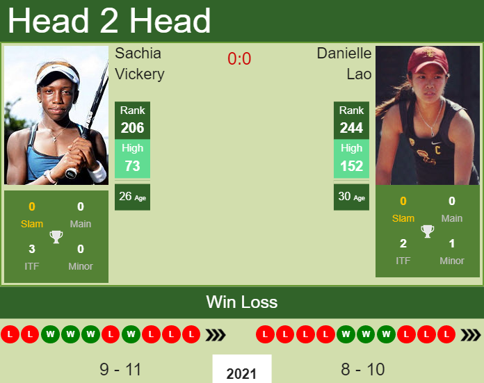 H2H, PREDICTION Sachia Vickery vs Danielle Lao | U.S. Open odds ...
