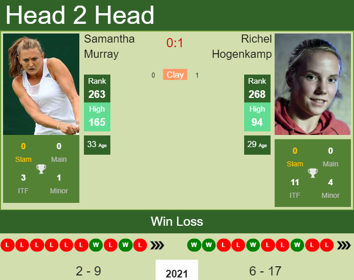 Prediction and head to head Samantha Murray vs. Richel Hogenkamp