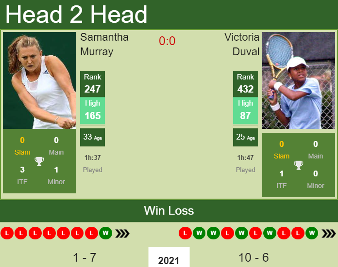 Prediction and head to head Samantha Murray vs. Victoria Duval