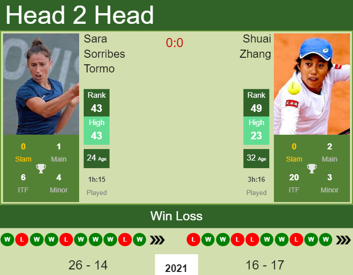 Prediction And Head To Head Sara Sorribes Tormo Vs. Shuai Zhang Ifvbhgavra Prediction and head to head Sara Sorribes Tormo vs. Shuai Zhang