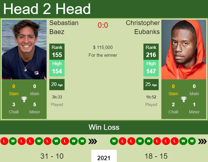 Prediction And Head To Head Sebastian Baez Vs. Christopher Eubanks Ogruprxrnt Prediction and head to head Sebastian Baez vs. Christopher Eubanks
