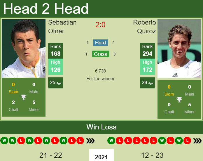 Prediction and head to head Sebastian Ofner vs. Roberto Quiroz