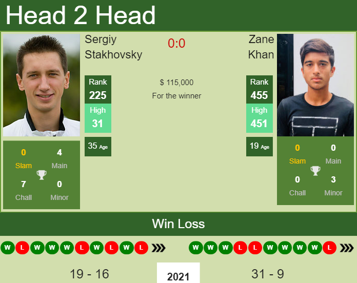 Prediction and head to head Sergiy Stakhovsky vs. Zane Khan