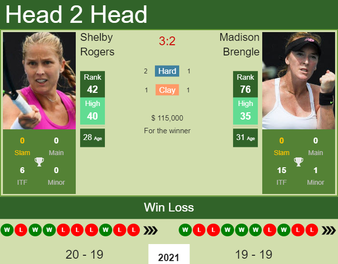 Prediction and head to head Shelby Rogers vs. Madison Brengle