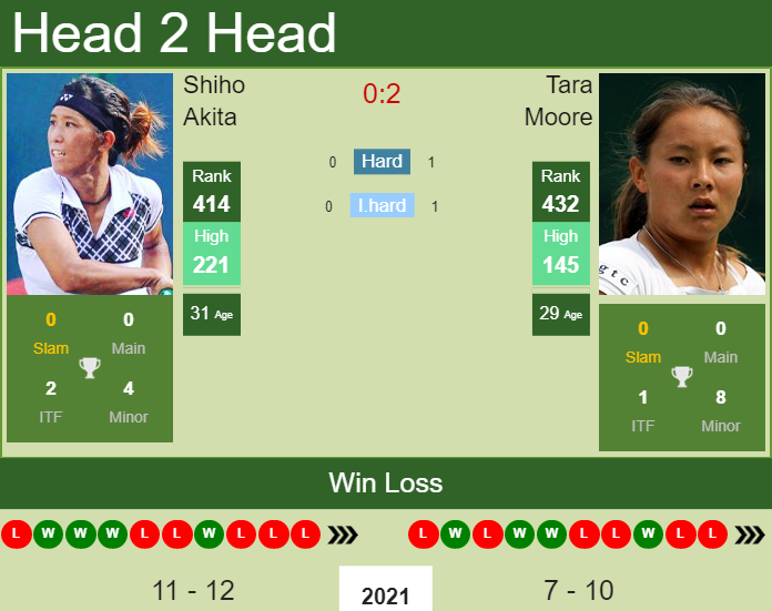 Prediction and head to head Shiho Akita vs. Tara Moore