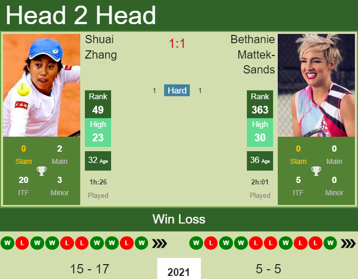Prediction And Head To Head Shuai Zhang Vs. Bethanie Mattek Sands 8sdrwgowca Prediction and head to head Shuai Zhang vs. Bethanie Mattek-Sands