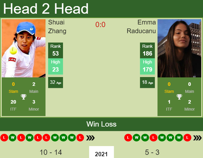 Prediction and head to head Shuai Zhang vs. Emma Raducanu