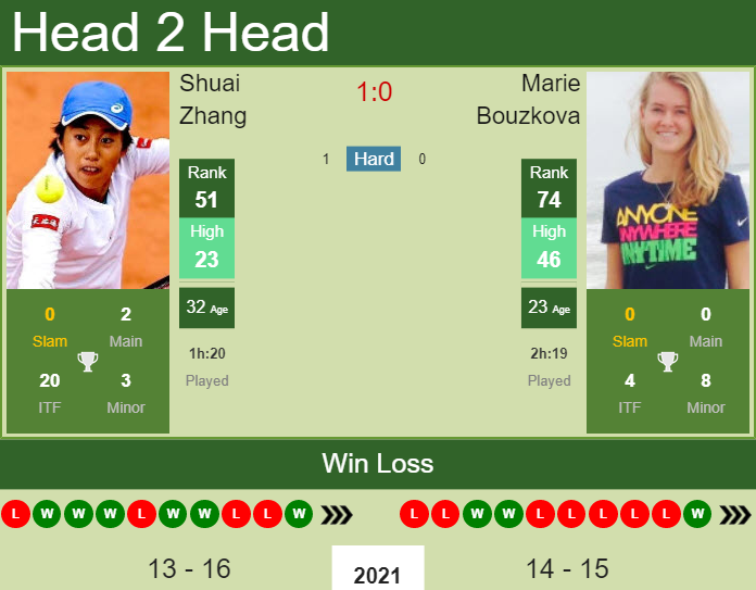 Marie Bouzkova vs. Shuai Zhang Western & Southern Open
