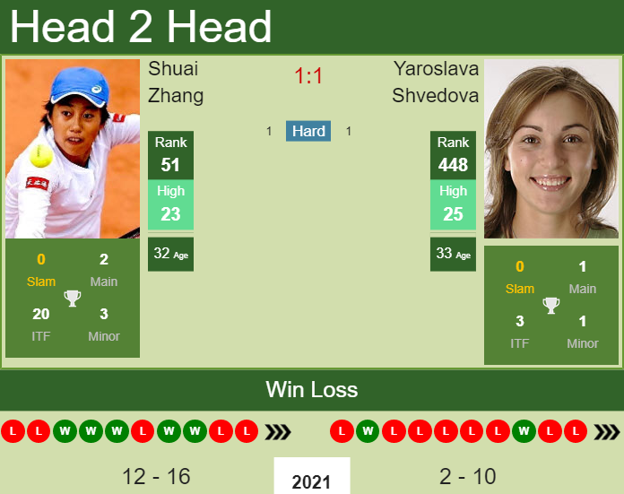 Prediction and head to head Shuai Zhang vs. Yaroslava Shvedova