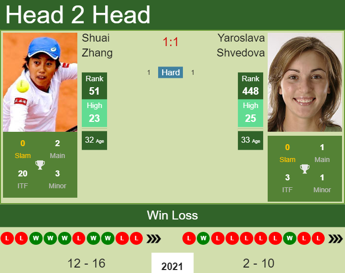 Shuai Zhang vs. Yaroslava Shvedova Western & Southern Open