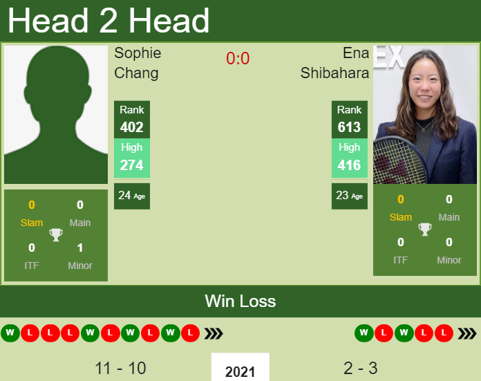 Prediction and head to head Sophie Chang vs. Ena Shibahara