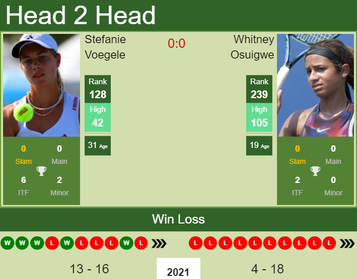 Prediction and head to head Stefanie Voegele vs. Whitney Osuigwe