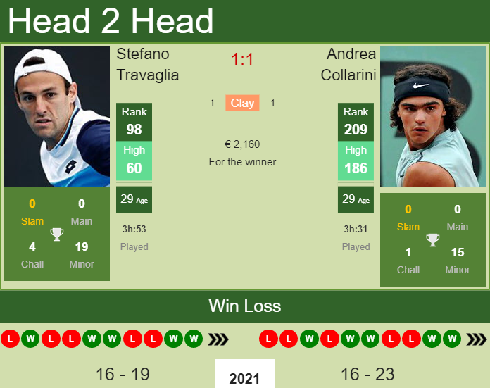 Prediction And Head To Head Stefano Travaglia Vs. Andrea Collarini M3dd9zohje Prediction and head to head Stefano Travaglia vs. Andrea Collarini