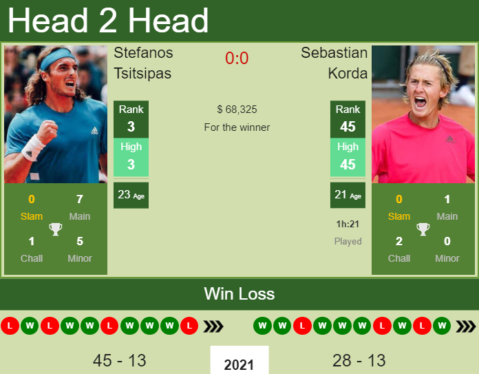 Prediction And Head To Head Stefanos Tsitsipas Vs. Sebastian Korda Dro7efc3f1 Prediction and head to head Stefanos Tsitsipas vs. Sebastian Korda