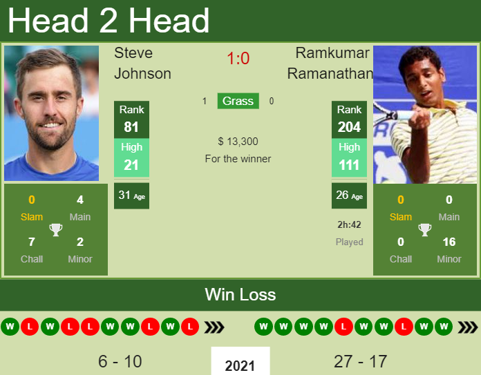Prediction and head to head Steve Johnson vs. Ramkumar Ramanathan